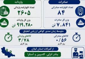 ارزیابی انطباق کالا‌های وارداتی و صادراتی در گیلان