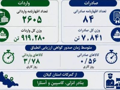 ارزیابی انطباق کالاهای وارداتی و صادراتی در گیلان