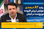 رشد ۸۲ درصدی عوارض ارزش افزوده توزیع‌شده در گیلان در سال ۱۴۰۵